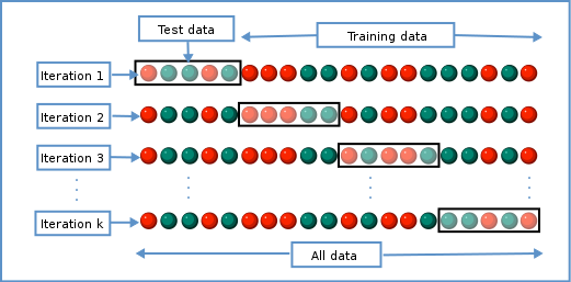 The data is divided into $K$ chunks. For each cross-validation iteration, one data chunk is used as the test set. The remaining $K-1$ chunks are combined into a training set.