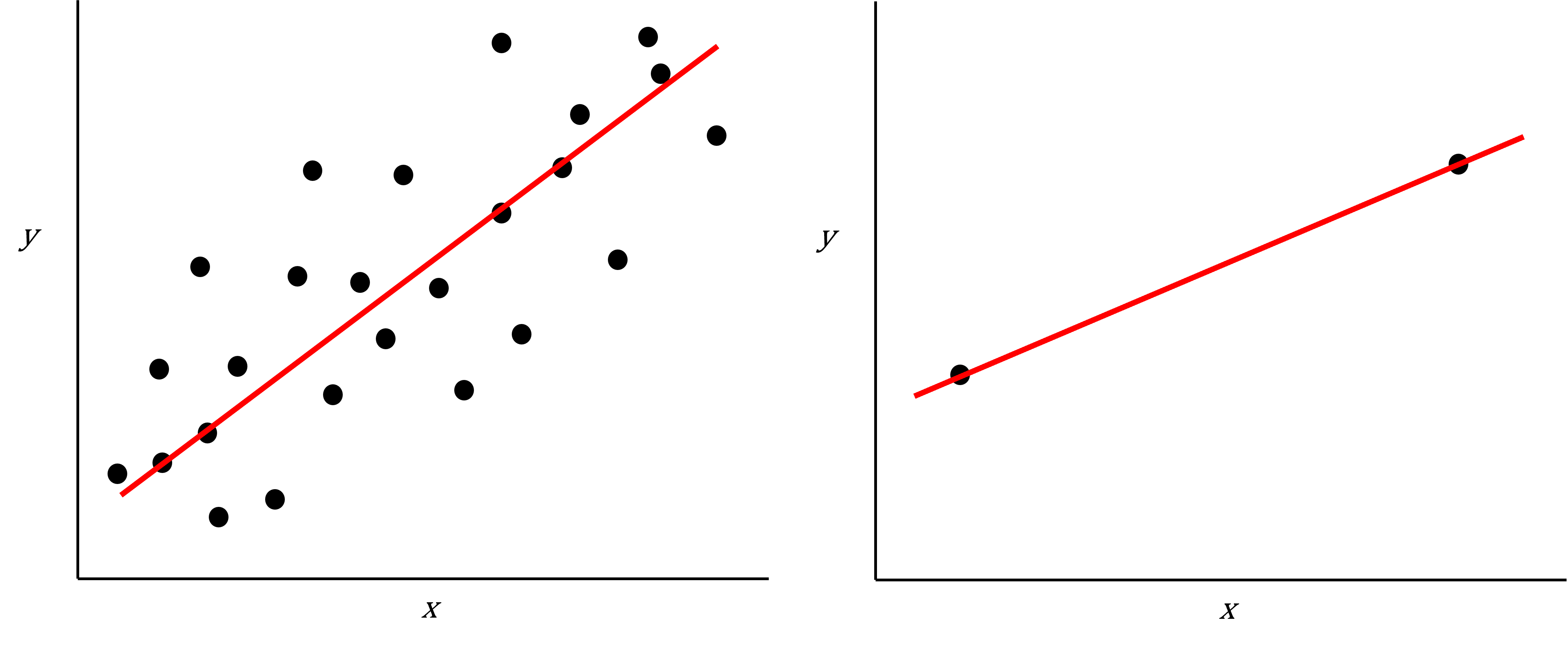 Two scatter plots side-by-side, each plotting the relationship between two variables. The scatter plot on the left hand side shows 25 observations and a regression line with the points evenly scattered around. The scatter plot on the right hand side shows 2 observations and a regression line that goes through both points.