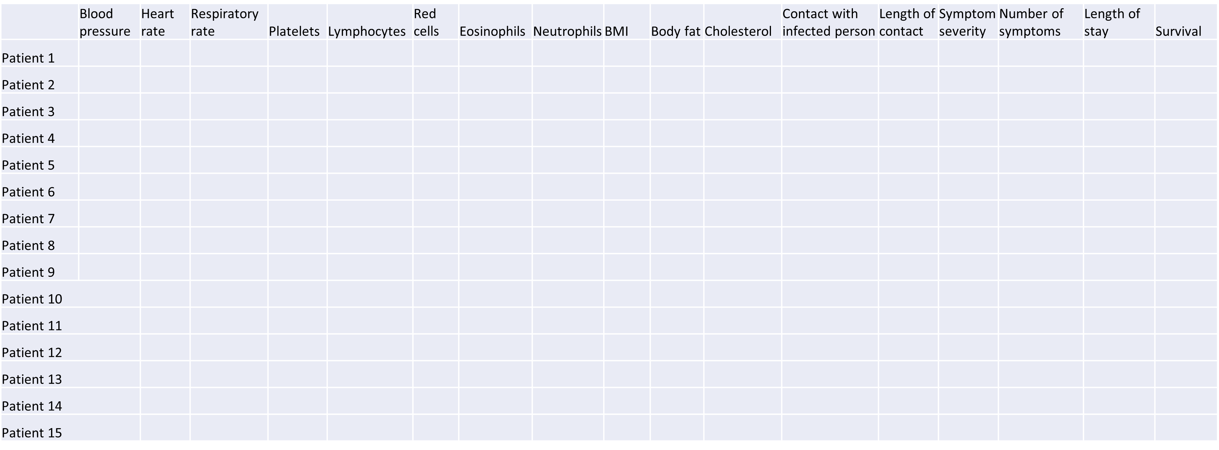 Table displaying a high-dimensional data set with many features in individual columns relating to health data such as blood pressure, heart rate and respiratory rate. Each row contains the data for individual patients.