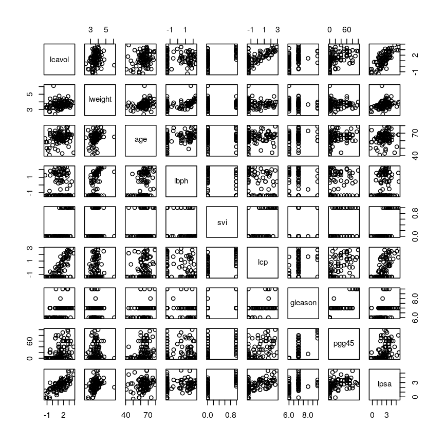 A set of pairwise scatterplots of variables in the 'prostate' dataset, namely lcavol, lweight, age, lbph, svi, lcp, gleason, pgg45, lpsa. The plots are shown in a grid.