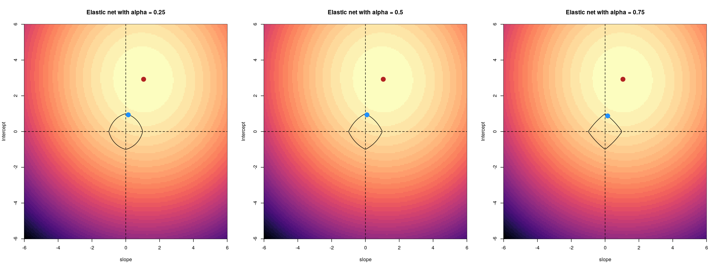 For lower values of alpha, the penalty resembles ridge regression. For higher values of alpha, the penalty resembles LASSO regression.