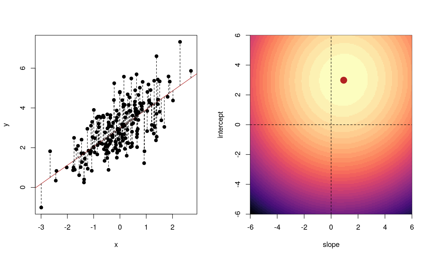 For each observation, the left panel shows the residuals with respect to the optimal line (the one that minimises the sum of square errors). These are calculated as the difference between the value predicted by the line and the observed outcome. Right panel shows the sum of squared residuals across all possible linear regression models (as defined by different values of the regression coefficients).