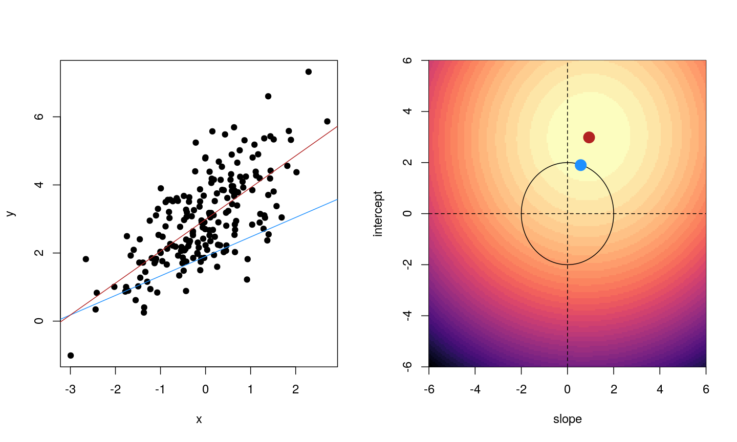 For each observation, the left panel shows the residuals with respect to the optimal lines obtained with and without regularisation. Right panel shows the sum of squared residuals across all possible linear regression models. Regularisation moves the line away from the optimal (in terms of minimising the sum of squared residuals). 