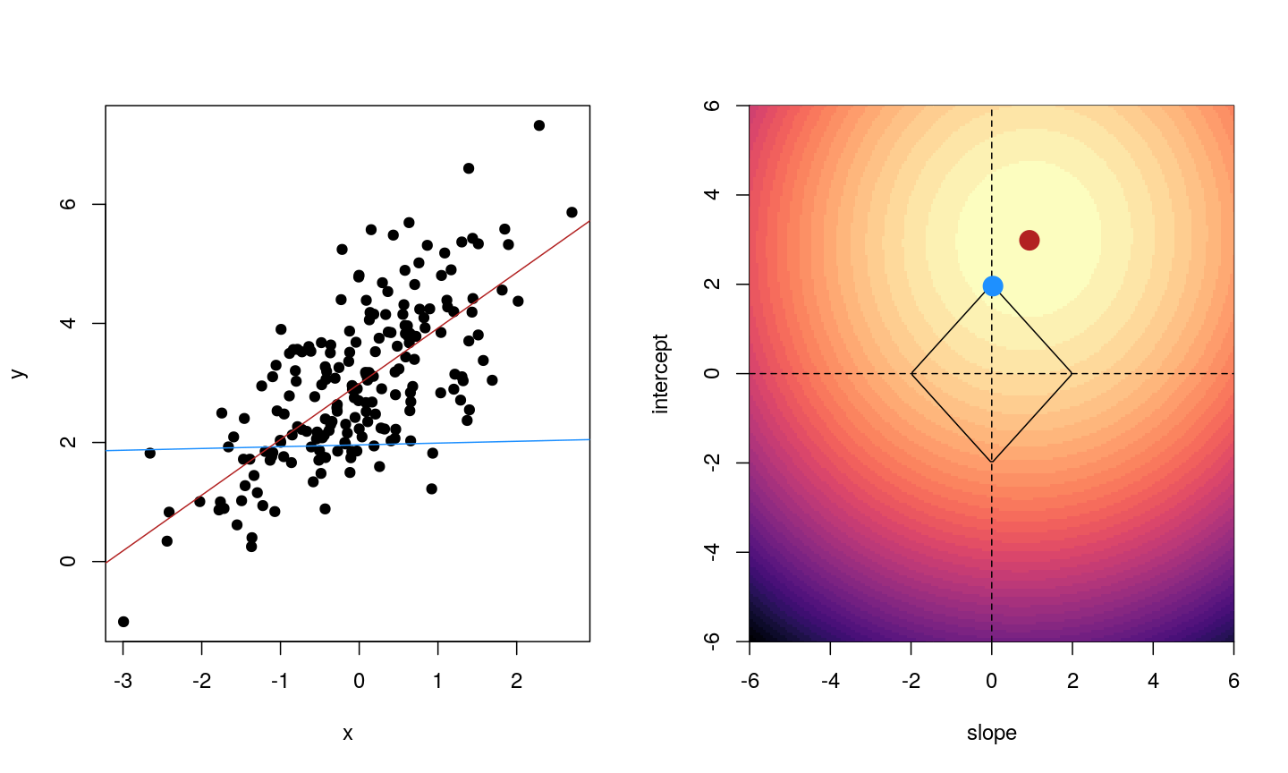 For each observation, the left panel shows the residuals with respect to the optimal lines obtained with and without regularisation. Right panel shows the sum of squared residuals across all possible linear regression models. Regularisation moves the line away from the optimal (in terms of minimising the sum of squared residuals)