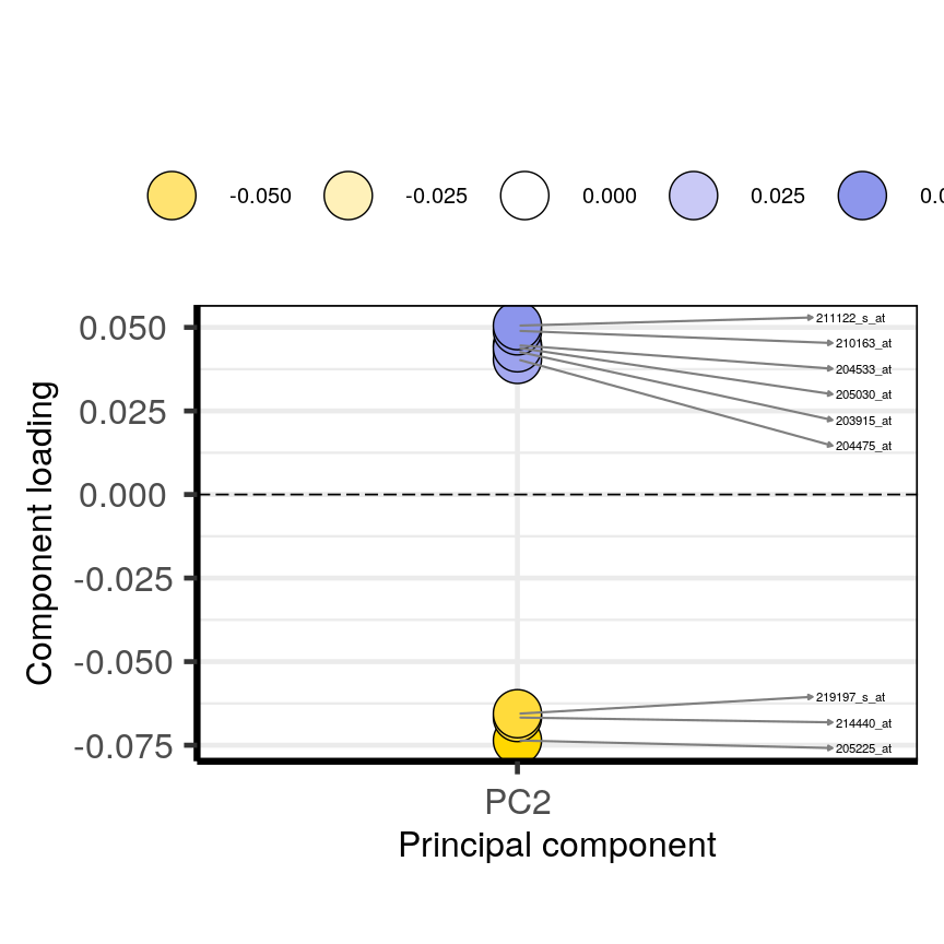 A plot with component loadings versus principal component index. The plot shows the loadings of features at the top and bottom 5 % of the loadings range and only for the second principal component. The component loading values for 9 features are shown. The features with the highest loadings are shown at the top of the plot and consist of 6 features, each with a blue dot and feature label. The 3 features at the lower range are at the bottom of the plot and delineated by a yellow dot with a feature label.