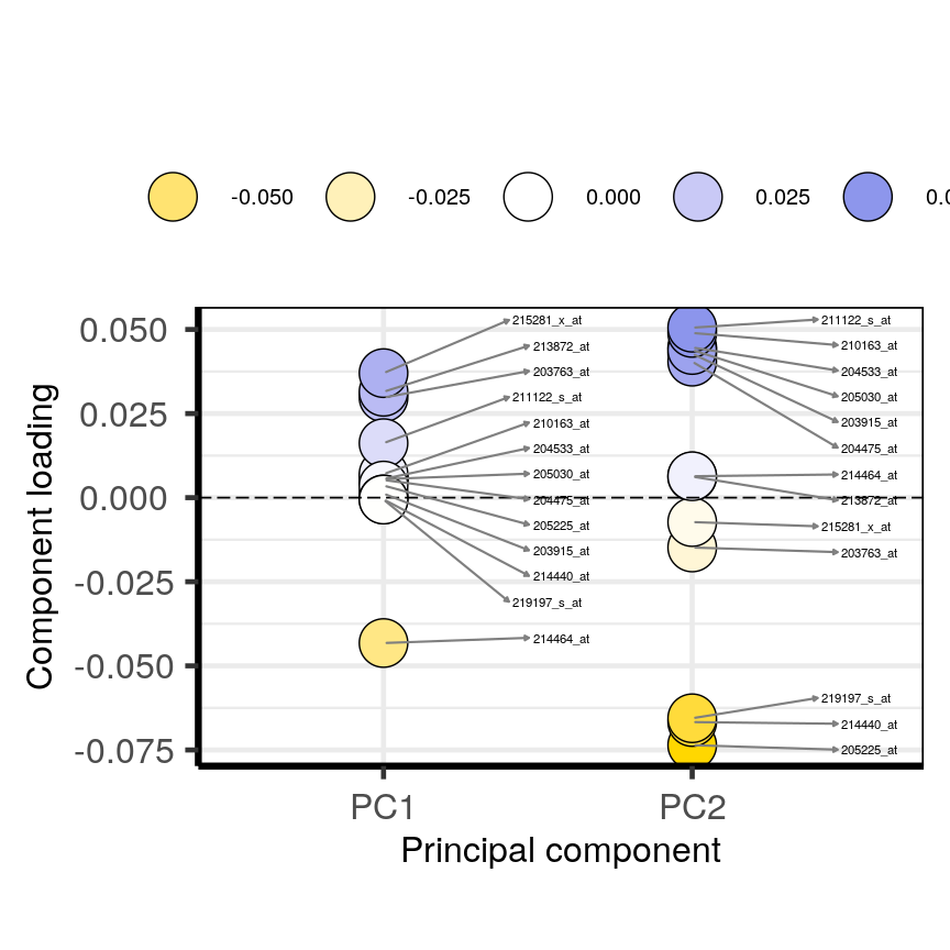 A plot with component loading versus principal component index. The plot shows the loadings of features at the top and bottom 5 % of the loadings range for either principal component. The component loading values for several features are shown with loading score-delineated colours ranging from dark blue for the highest loadings and dark yellow for the lowest loadings. Each point has a feature label. The loadings of features points for the first principal component are concentrated towards the top, while the loadings of features points for the second principal components are concentrated at the top, middle and bottom of the range.