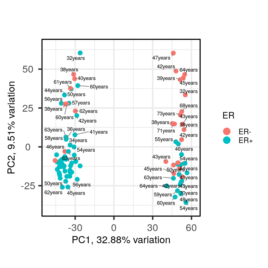 A biplot of PC2 against PC1 in the gene expression data, coloured by ER status. The points on the scatter plot separate clearly on PC1, but there is no clear grouping of samples based on ER across these two groups, although there are more ER- samples in the rightmost cluster. Patient ages are overlaid as text near the points, but there is again no clear pattern.