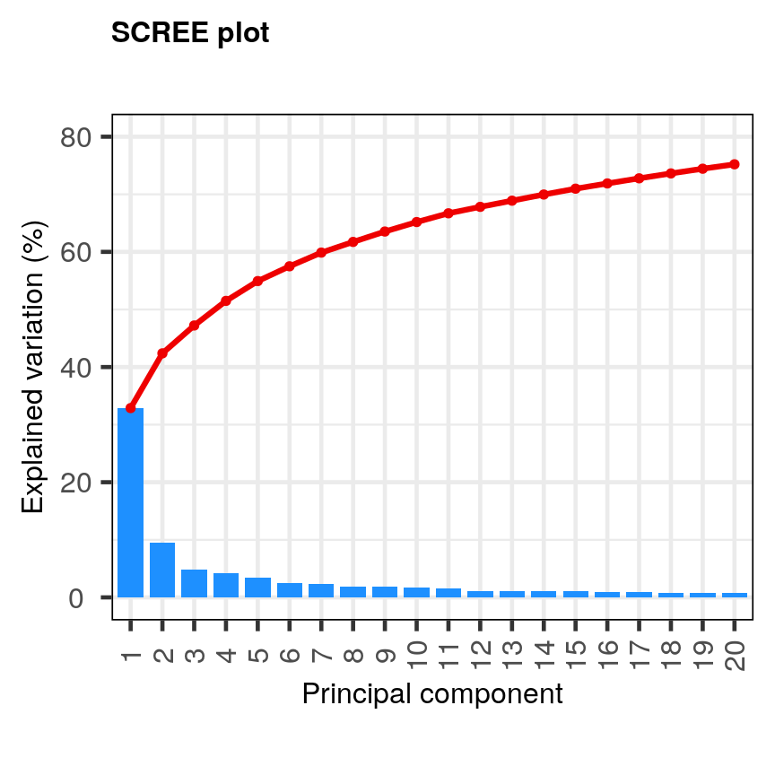 A bar and line plot showing the variance explained by principal components (PCs) of gene expression data. Blue bars depict the variance explained by each PC, while a red line depicts the cumulative variance explained by the PCs. The first principal component explains roughly 30% of the variance, while succeeding PCs explain less than 10%.