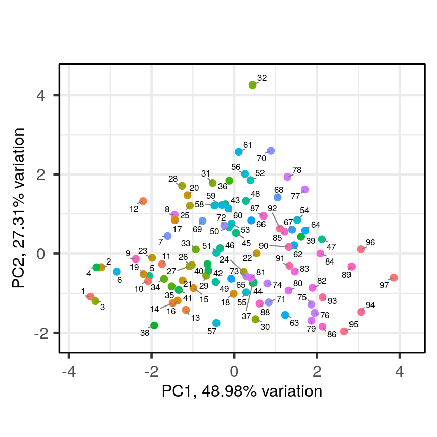 Scatter plot of the second principal component versus the first principal component. Observations as points, numerically labelled.