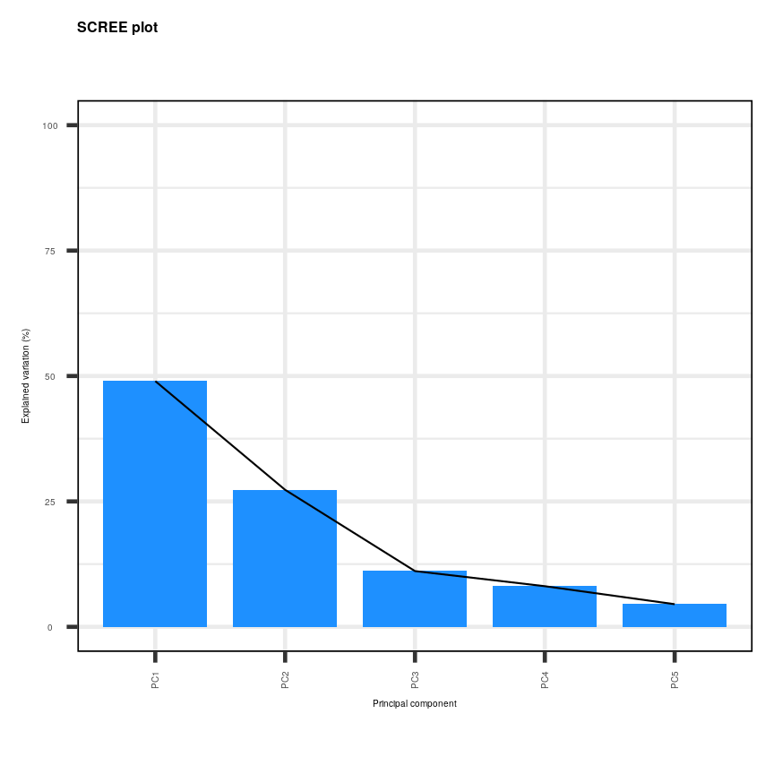 A scree plot showing the percentage of variance explained by each principal component versus the principal component number. The points are joined by lines to indicate where the elbow of the scree plot occurs.