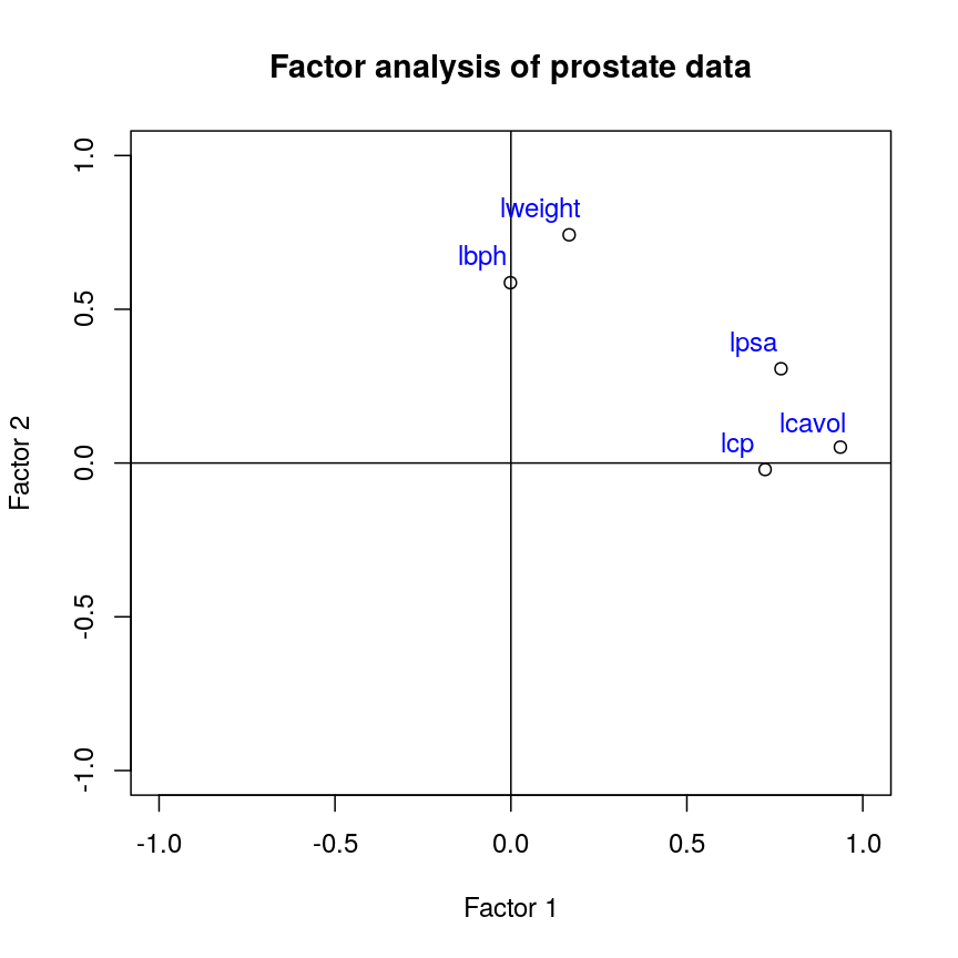 A scatter plot of the factor 2 loadings for each feature versus the factor 2 loadings for each feature. The lpsa, lcavol and lcp feature points are located in the east of the plot, indicating a high loading on factor 1 and close to zero loading on factor 2. The lbph and lweight features are located in the north of the plot, indicating a close to zero loading on factor 1 and a high loading on factor 2.