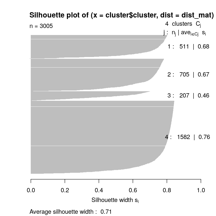 Plot with horizontal axis silhoutte width. The plot shows the silhouette width for each point in the data set according to cluster. Cluster 4 contains over half of the points in the data set and largely consists of points with a large silhouette list, leading to a bar that extends to the right side of the graph. The other clusters contain many fewer points and have slightly lower silhouette widths. The bars therefore reach further to the left than cluster 4.