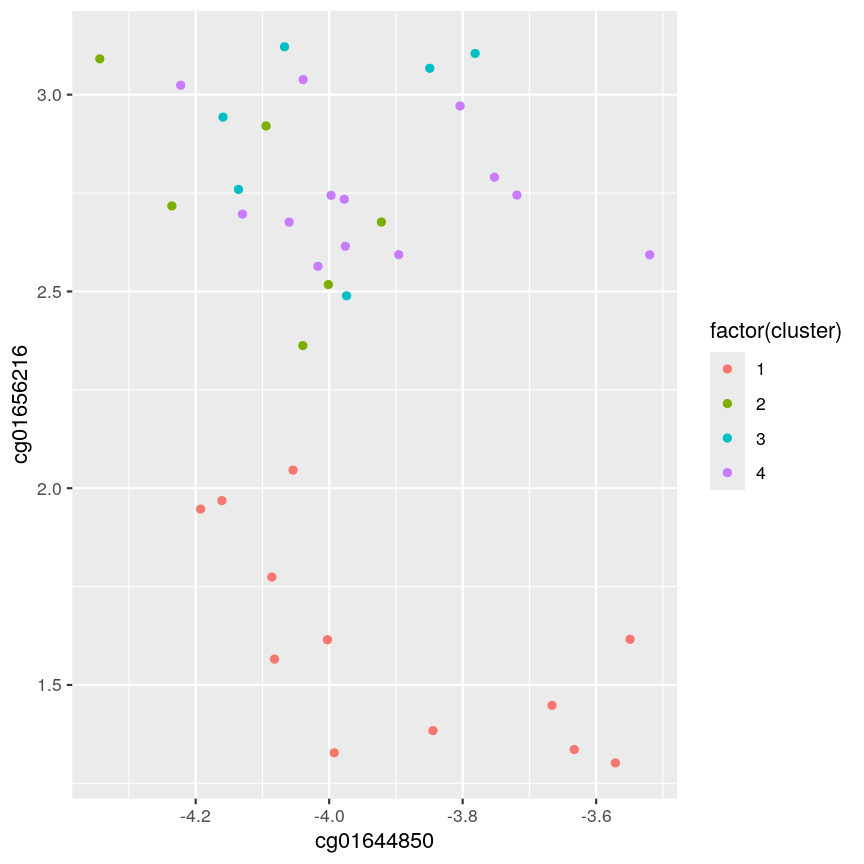 A scatter plot of the example data x2 versus x1, coloured by 8 different clusters. There are two clusters in the bottom right of the plot, 4 clusters in the top left of the plot, and a final cluster consisting of one point in the top right of the plot.