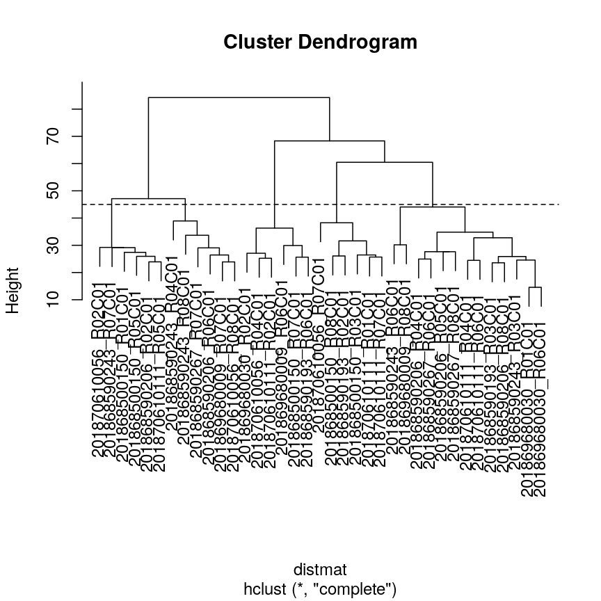 A line plot depicting a dendrogram --- a tree structure representing the hierarchical structure of the data. The data broadly fit into three clusters, with one sample (14) being quite dissimilar to all others, and the rest of the data comprising two other clusters (one larger than the other). A dashed horizontal line at a height of 5 indicates the cut point used to divide the data into clusters.