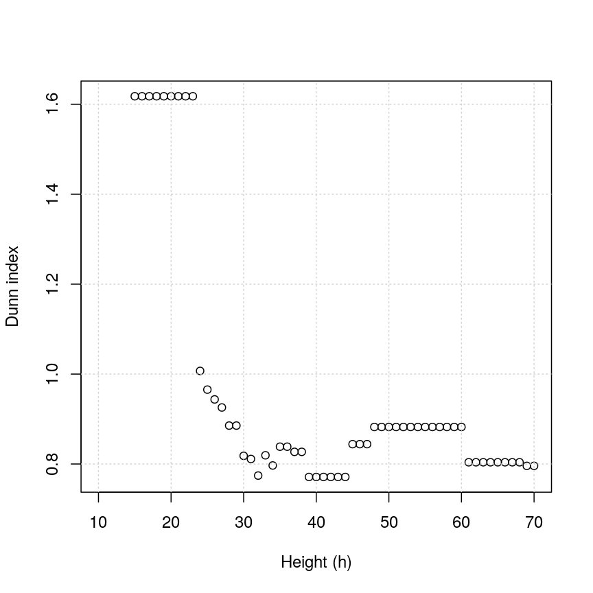 Scatter plot of Dunn index versus cut height for methylation data. The Dunn index is high (around 1.6) for height values up to 20. The Dunn index drops around height 20 and the points fluctuate around 0.8 and 1 as height increases.