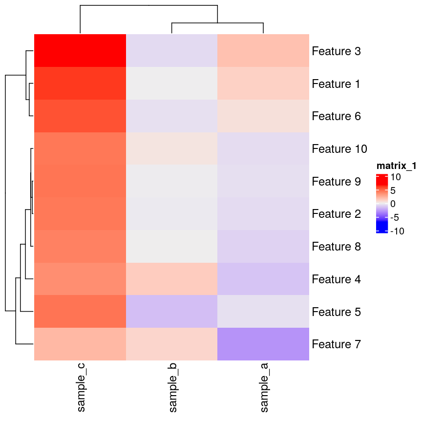 Heatmap of simulated data: feature versus sample. The grid cells of the heatmap are coloured from red (high) to blue (low) according to value of the simulated data.