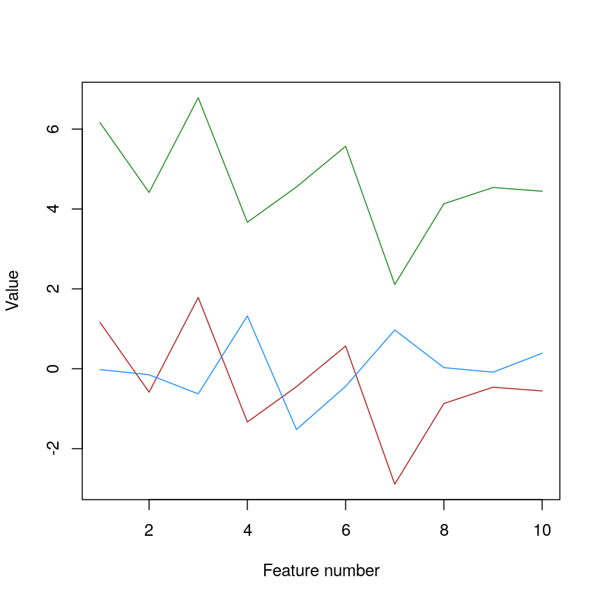 A line plot of simulated value versus observation number, coloured by sample. Samples a and b are concentrated at the bottom of the plot, while sample c is concentrated at the top of the plot. Samples a and c have exactly the same vertical pattern.