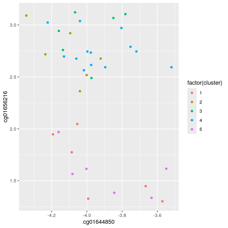 Plot of x1 against x2 in the example data. Points are coloured by cluster, with 8 different clusters being organised into groups around the plot. There is no clear pattern in the data, although nearby points generally share the same colour.